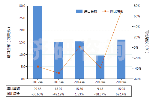 2012-2016年中國(guó)聚酯短纖＜85%棉混色織斜紋布（平米重≤170g）(HS55133910)進(jìn)口總額及增速統(tǒng)計(jì)